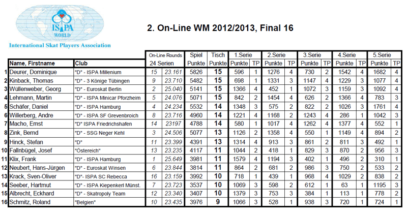 Endstand Finale Online WM2012/13 Endstand Finale Online WM2012/13